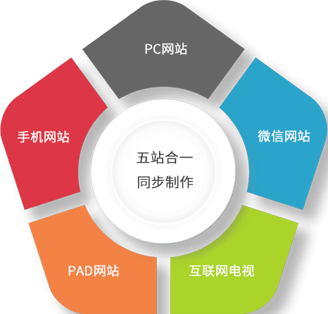 五合一網(wǎng)站建設(shè)